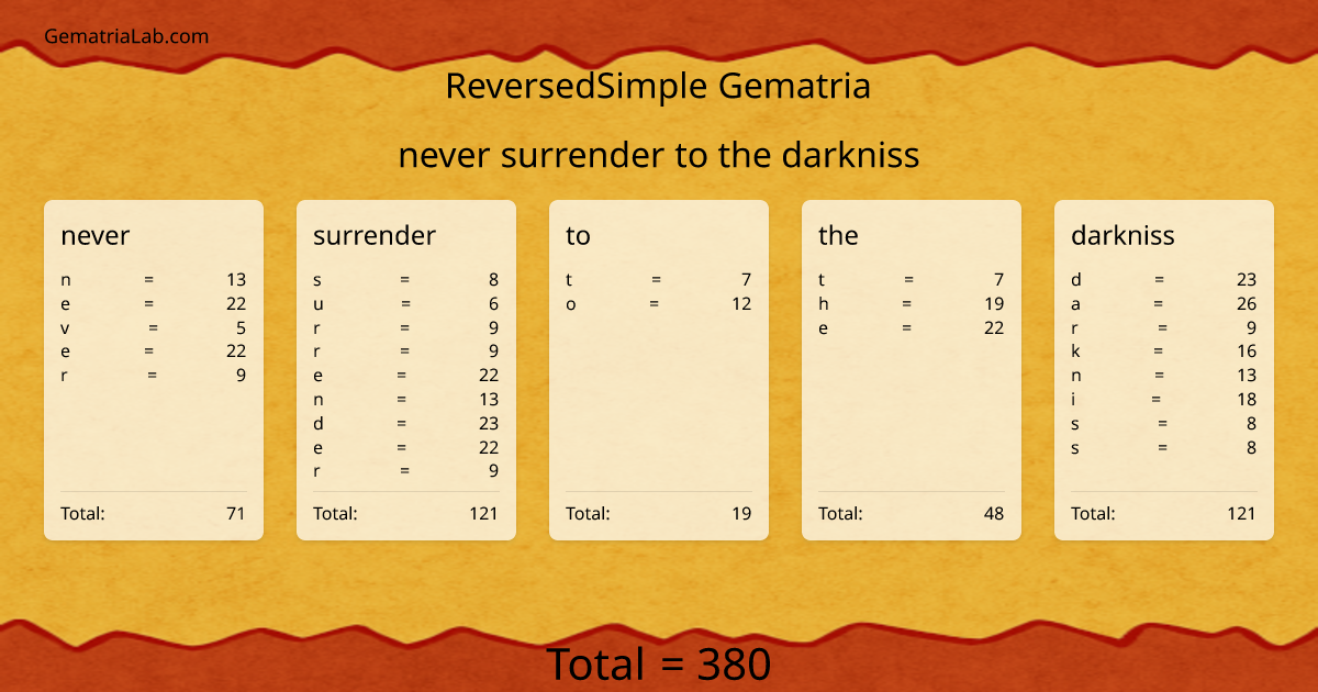 never surrender to the darkniss in reversedSimple Gematria